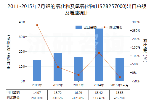 2011-2015年7月鉬的氧化物及氫氧化物(HS28257000)出口總額及增速統(tǒng)計(jì)